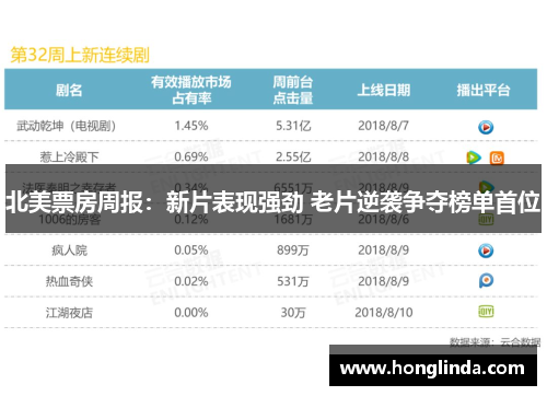 北美票房周报：新片表现强劲 老片逆袭争夺榜单首位